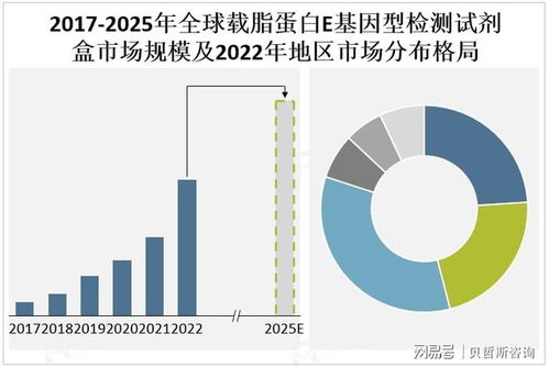全球载脂蛋白e基因型检测试剂盒市场分析及预测
